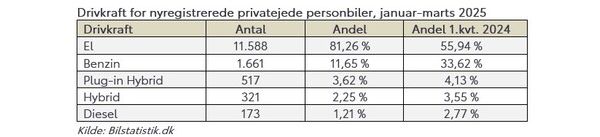 Elbilen Toyota bZ4X mest populære hos private